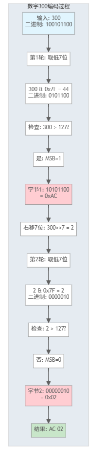 The Lightweight Communication Protocol Weapon in Embedded Systems!