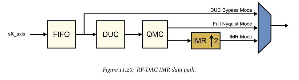 RF Data Converters: Digital to Analog (4) RF-DAC Processing Chain: Digital Complex Mixer