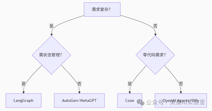 Comparative Analysis of AI Agent Development Frameworks