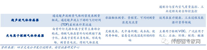 China's First Announcement: Top 10 Gas Sensor Companies Revealed! These Companies Are the Strongest!
