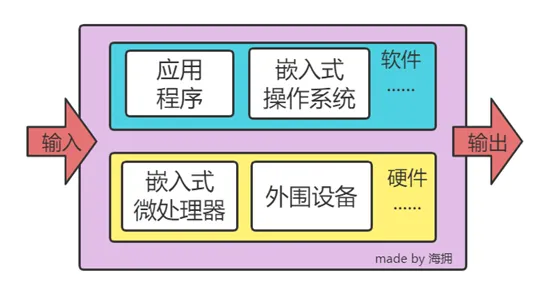 What is the Relationship Between Embedded Systems and Microcontrollers?