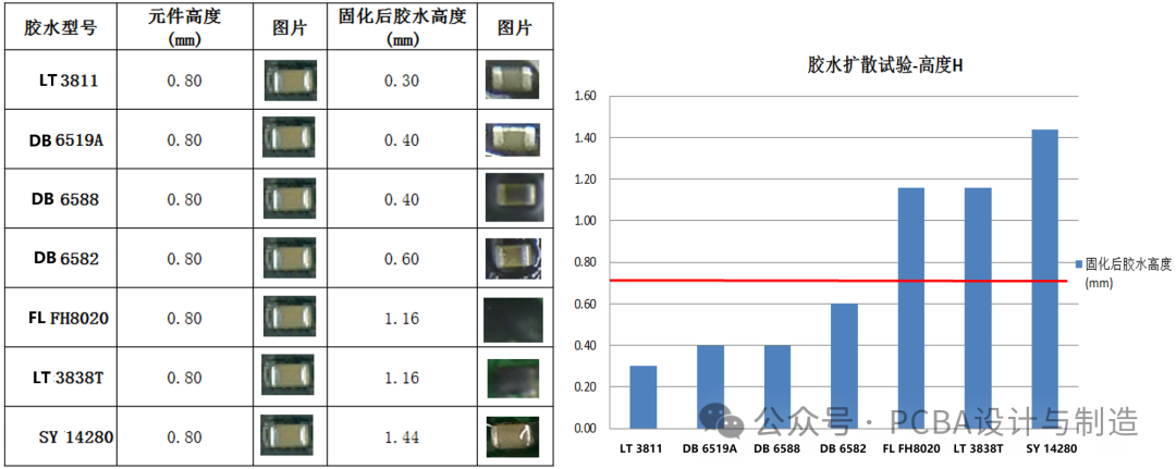 Feasibility Study on the Protection Technology of Fragile Components in PCBA Encapsulation