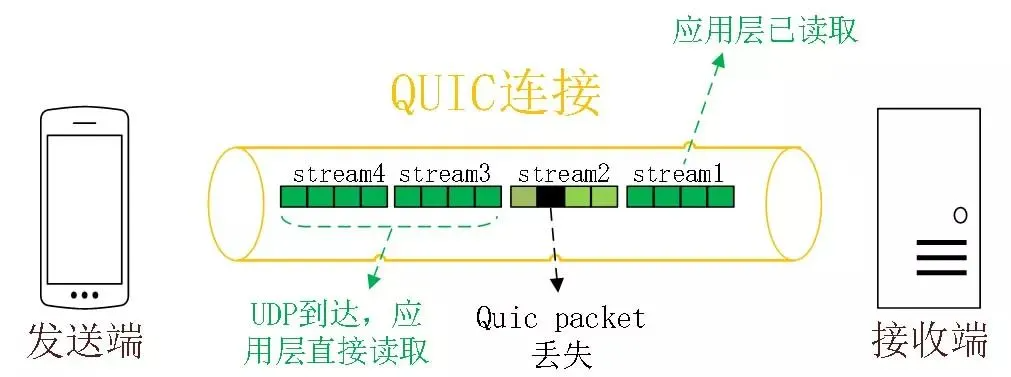 TCP Has Been Abandoned by HTTP/3!