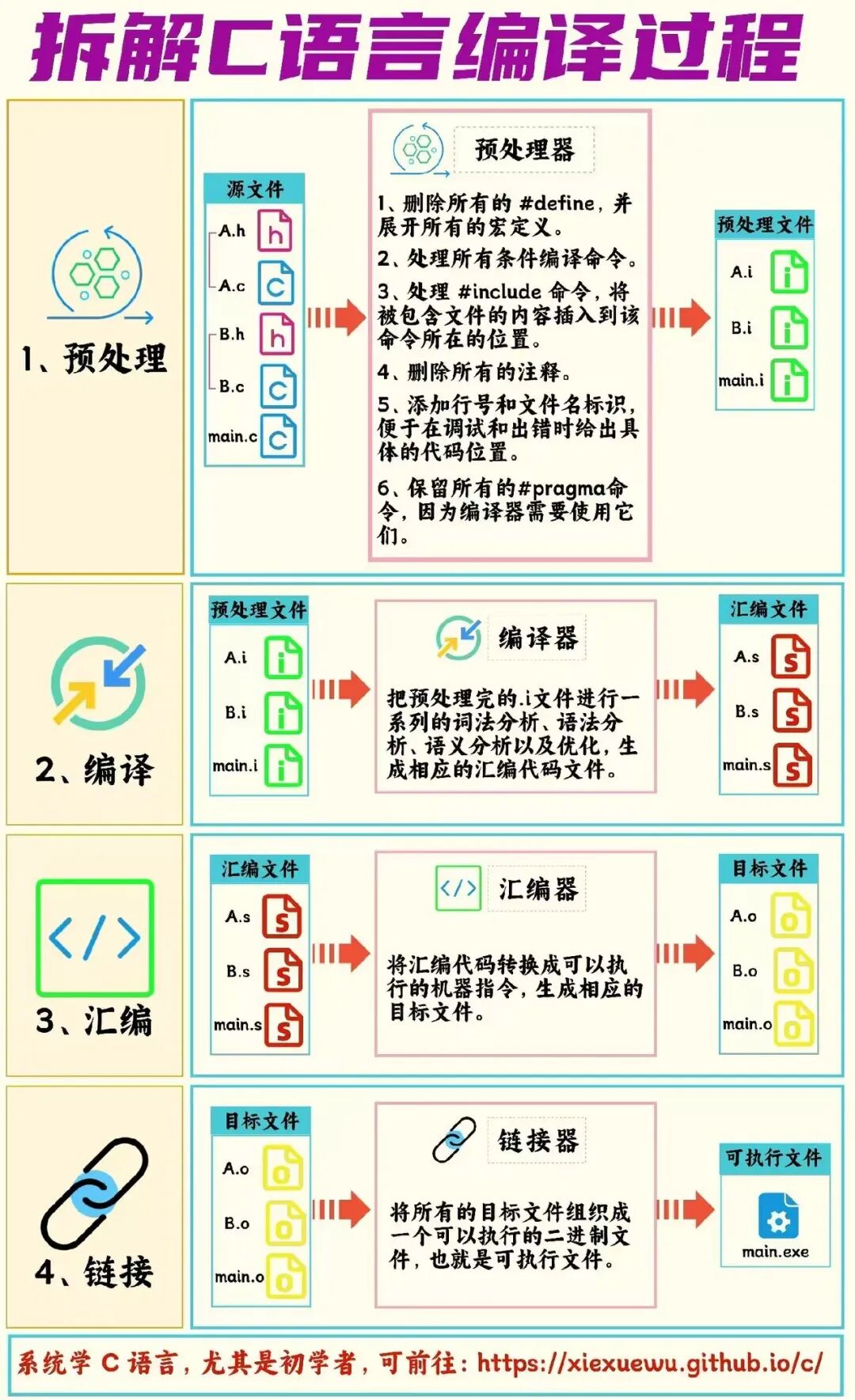 Notebook Edition | A Concise Summary of C Language Knowledge!