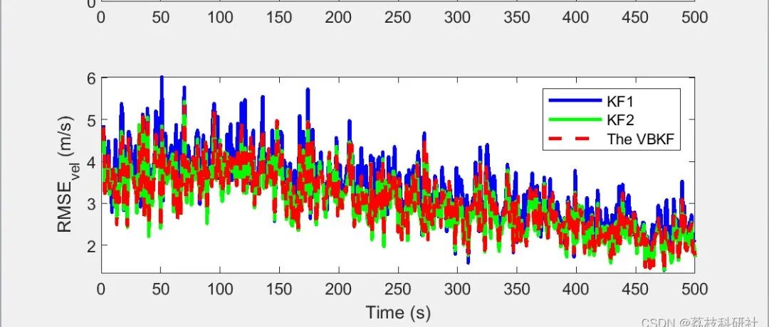 Analysis of Spring-Mass-Damper System Behavior Using MATLAB