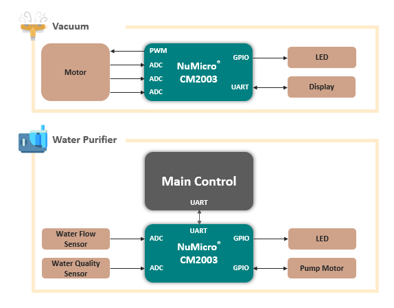CM2003 Series from ChipTang Nanjing: A Perfect Replacement from 8051 Core MCU to Arm® Cortex®-M23 Core MCU