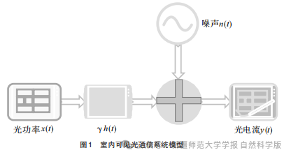 Design and Implementation of an Indoor Visible Light Communication System Based on FPGA