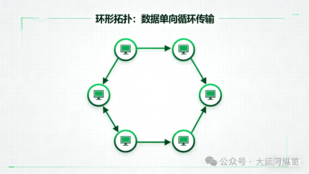 Network Topologies: Bus, Star, Ring, Tree, and Mesh