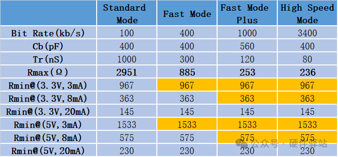 What Happens When the Minimum Value of I2C Pull-Up Resistors Exceeds the Maximum Value?