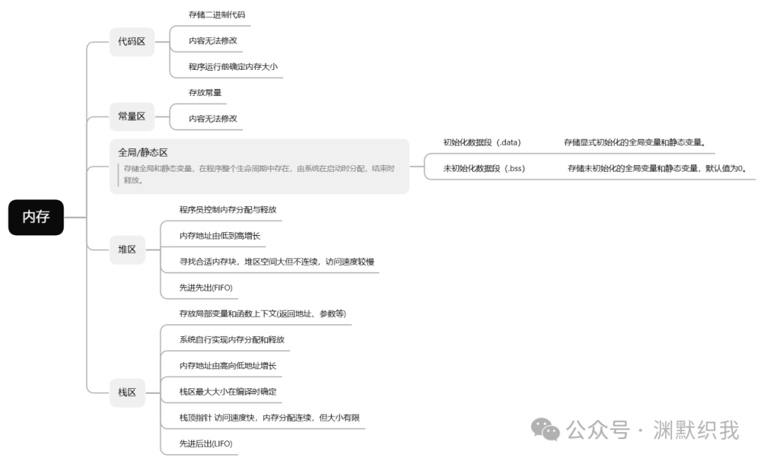 Daily C: Memory Distribution in C Language