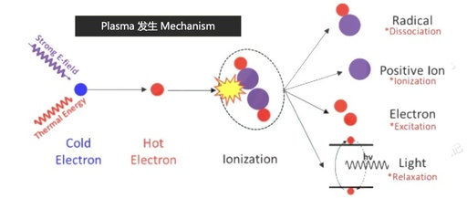 Overview and Generation Principles of Plasma in Semiconductor Technology