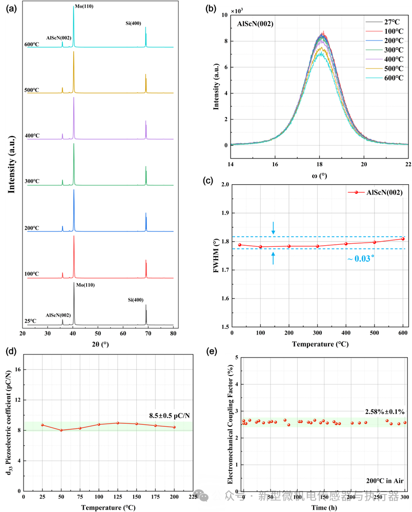 High-Temperature and Low-Drift MEMS Piezoelectric Vibration Sensor