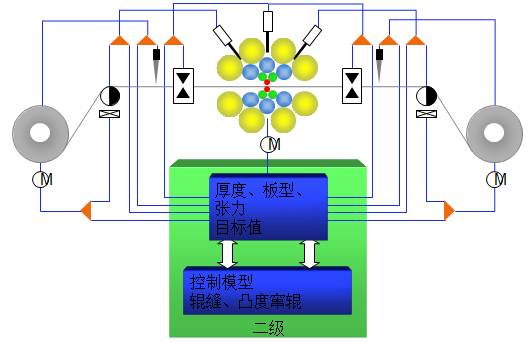 Fundamentals of 20-Roll Mill Technology