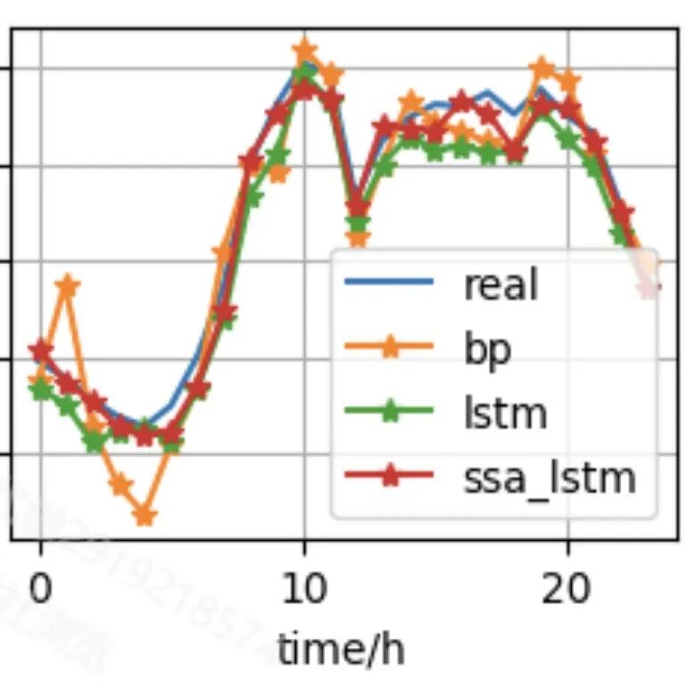 SCSSA-CNN-BiLSTM Time Series Prediction Model Based on Fusion of Sine-Cosine and Cauchy Mutation