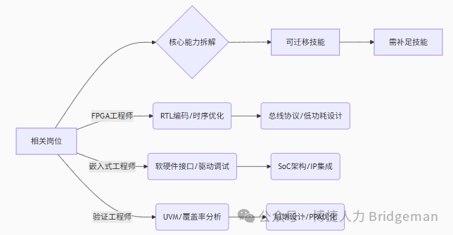 Job Analysis: SoC System Design