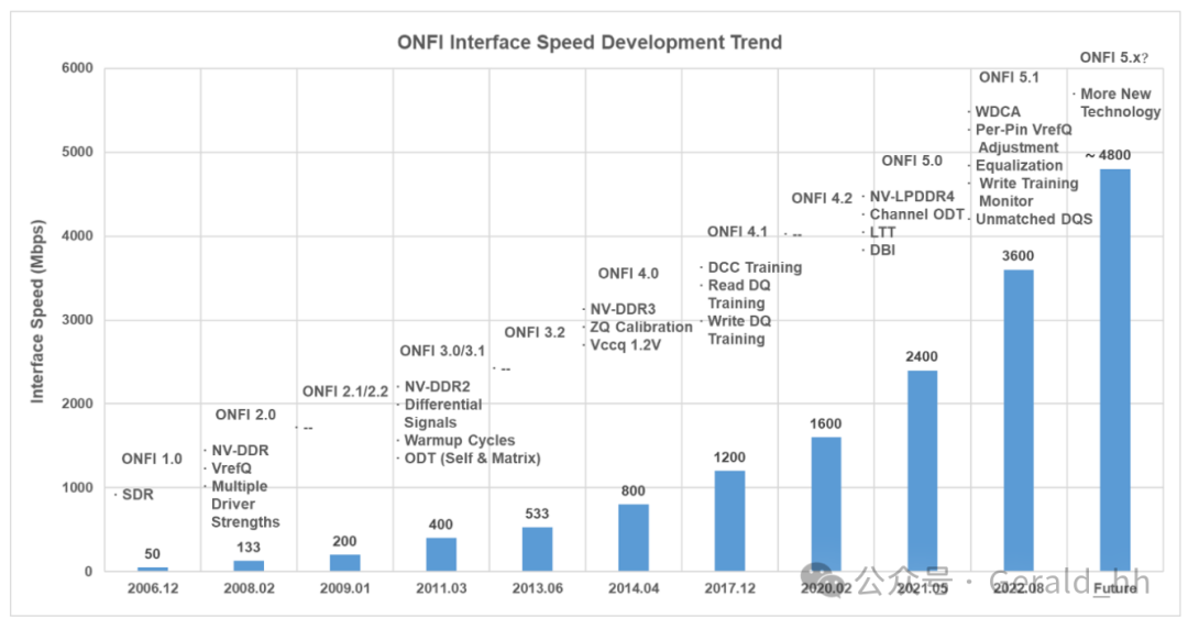 Introduction to NAND Flash Interfaces