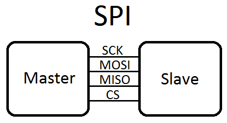 Understanding UART, I2C, and SPI Protocols