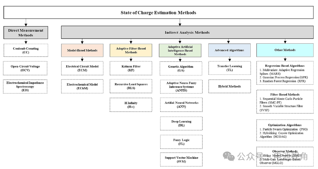 Overview of SOC Estimation Methods