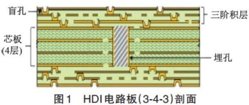 Implementation of HDI and UHDI Circuit Board Technologies