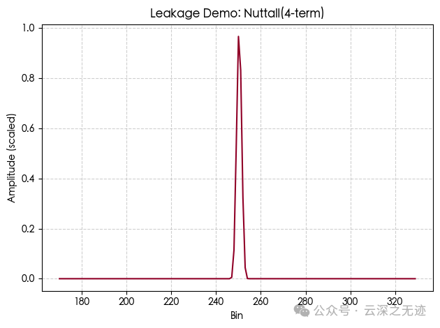 Which Window Function to Choose for FFT Sampling of ADC? (Interpretation by YUNSWJ)