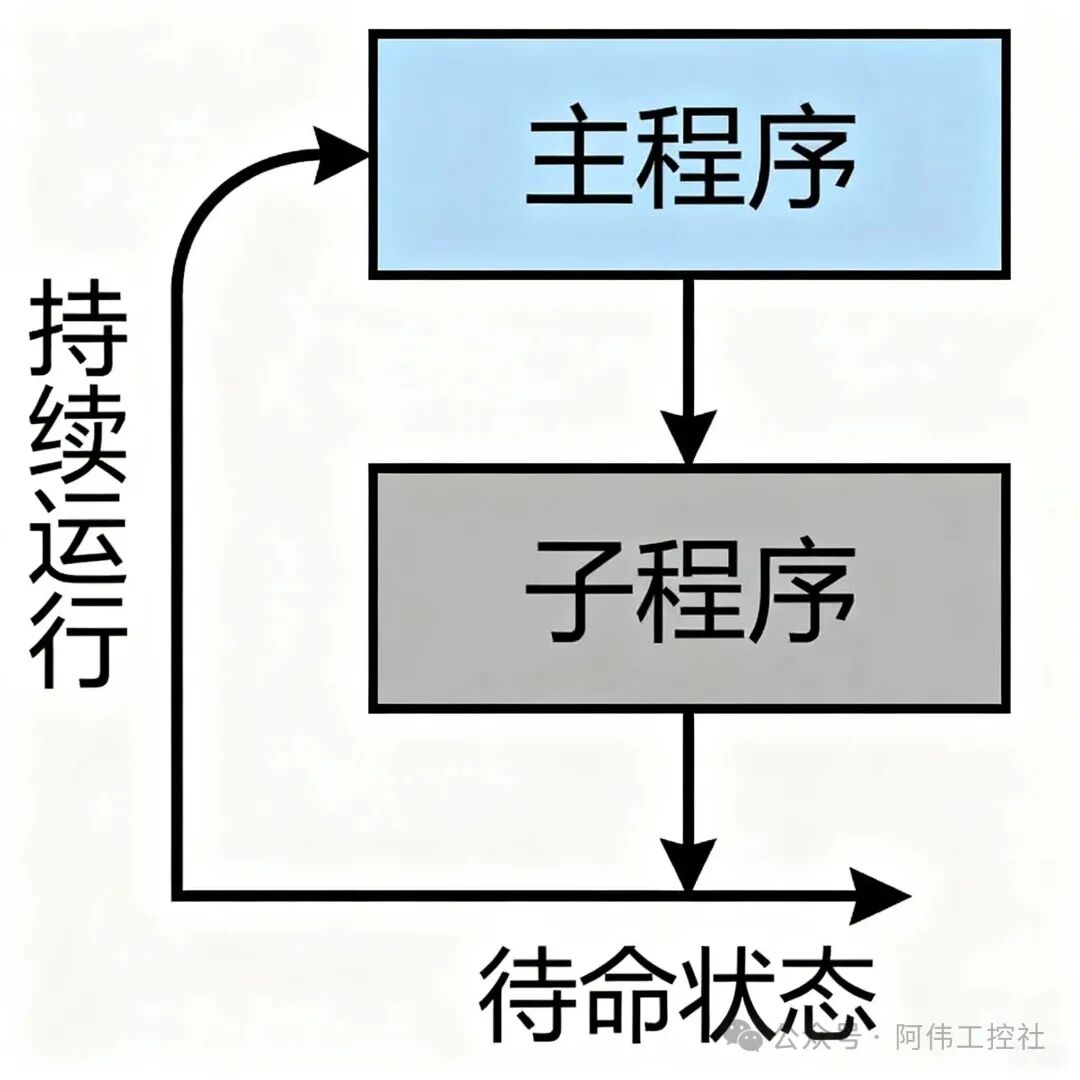 Optimizing PLC Program Structure: The Collaboration Between Main Programs and Subprograms