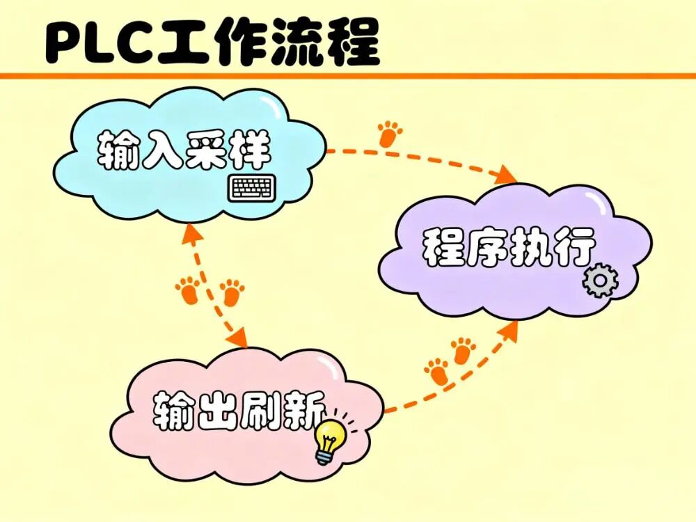 The PLC Workflow: Only Three Steps, Yet 90% of Engineers Are Left Behind!