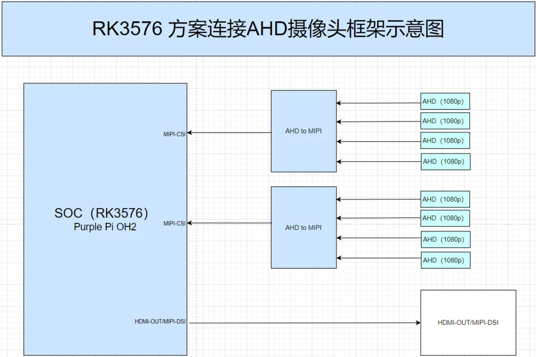 Demonstration of Multi-channel AHD Cameras with Rockchip RK3576: A Touch Intelligence Hardware Solution