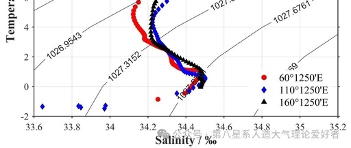 MATLAB T-S Diagram