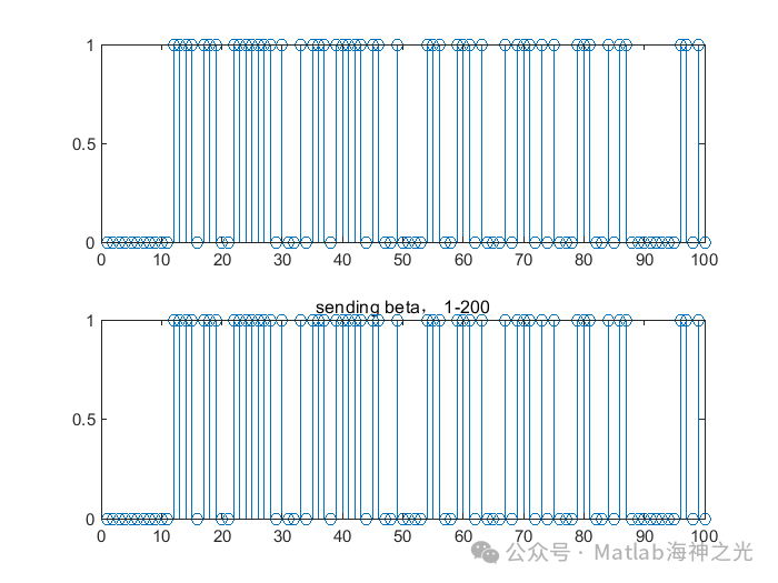 2D ISAC Imaging Simulation of Millimeter Wave OFDM Signals Based on MATLAB MUSIC Algorithm (Including MATLAB Source Code)