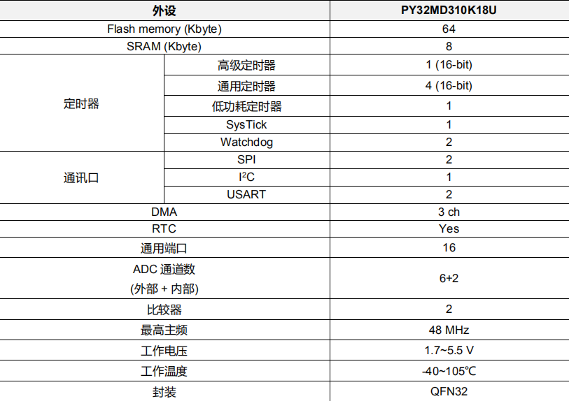 Introduction to the PY32MD310 Microcontroller: Designed for Motor Control with Built-in Three-Phase Half-Bridge Gate Driver