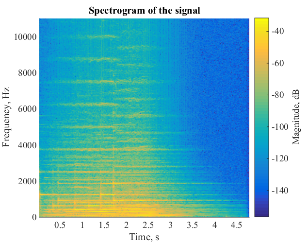 Sound Analysis: Time and Frequency Analysis of Sound Signals Based on Matlab