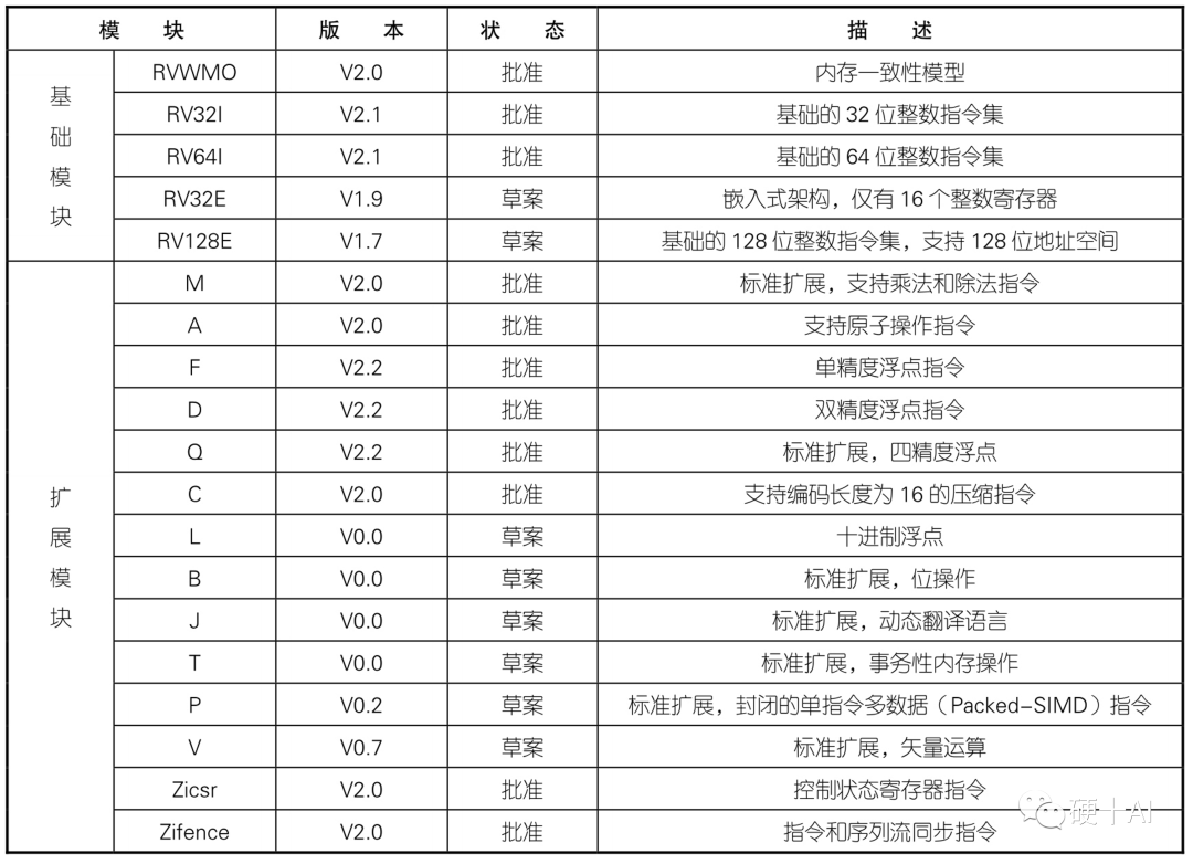 Characteristics of the RISC-V Instruction Set