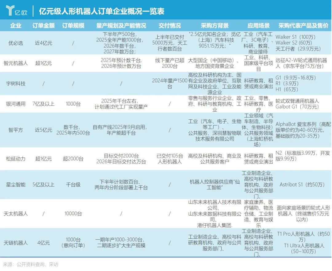 From 'Tech Show' to 'Order Frenzy': Are Humanoid Robot Billion-Yuan Orders Just Entry Tickets? Unveiling the Truth Behind the Reshuffle