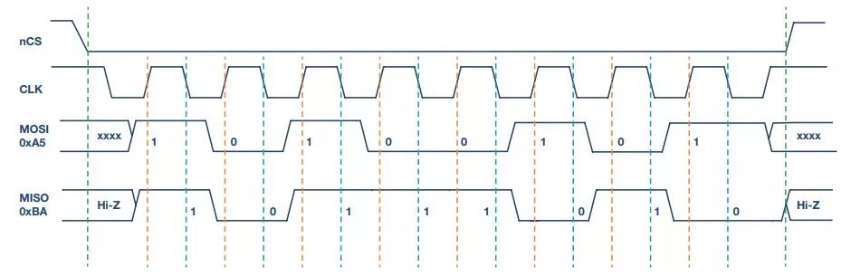 Understanding 4-Wire SPI in One Article
