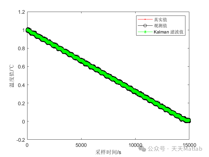 SOC Estimation Based on Fuzzy Control and Extended Kalman Filtering with Matlab Code