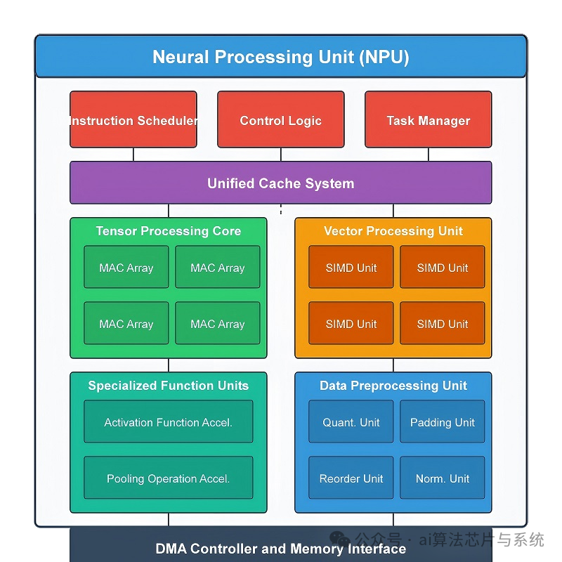 Detailed Introduction to Neural Processing Units (NPU)