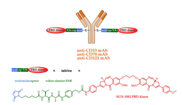 The Evolution of Antibody-Drug Conjugates (ADCs)