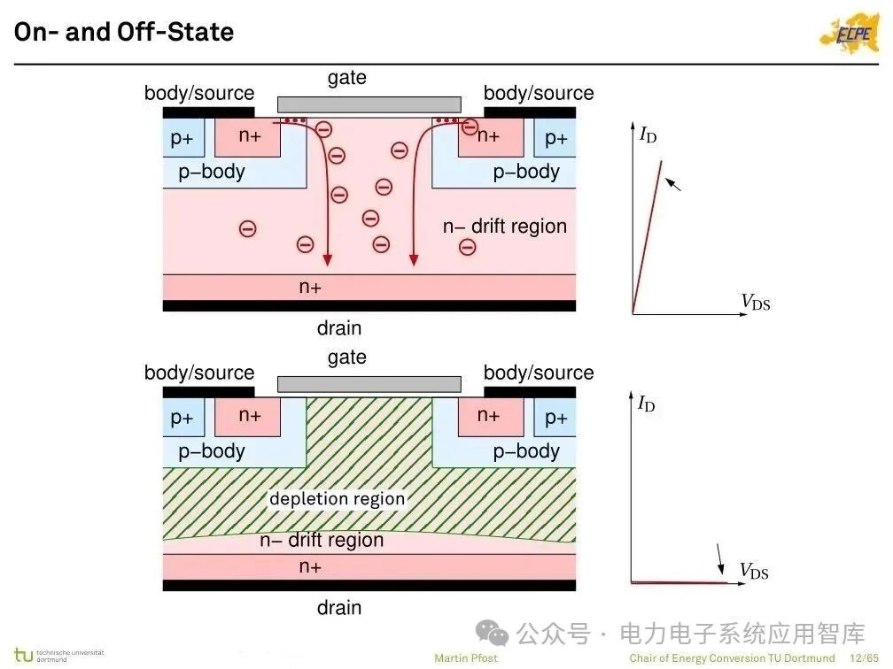 Analysis of Power Semiconductor Technology | Mosfet, SJ Mos, IGBT, SiC and GaN Semiconductor Structures