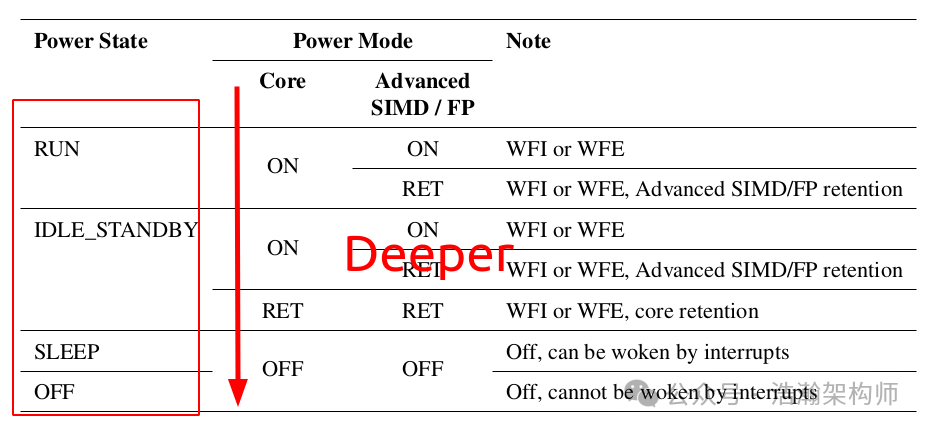ARMv9/v8 Power State Management Mechanism (PSCI Coordination Mechanism)