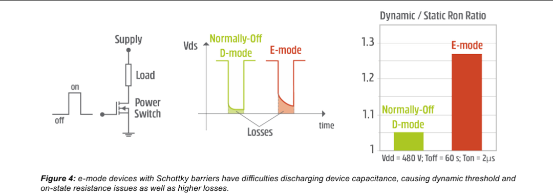 The Battle of GaN HEMTs: D Mode vs E Mode from Renesas' Perspective