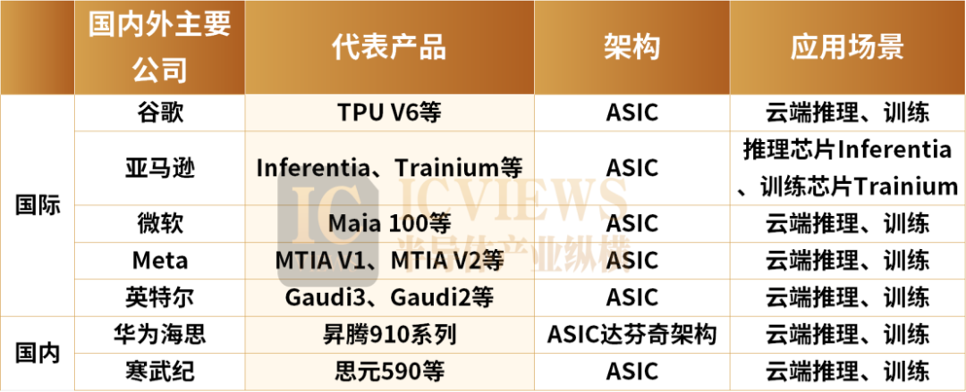 Is the GPU Dominance Shaking? ASICs Rewrite the Rules