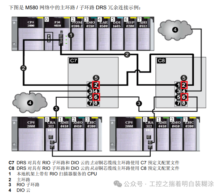 History of Schneider PLC and Architecture Analysis of Large PLC M580