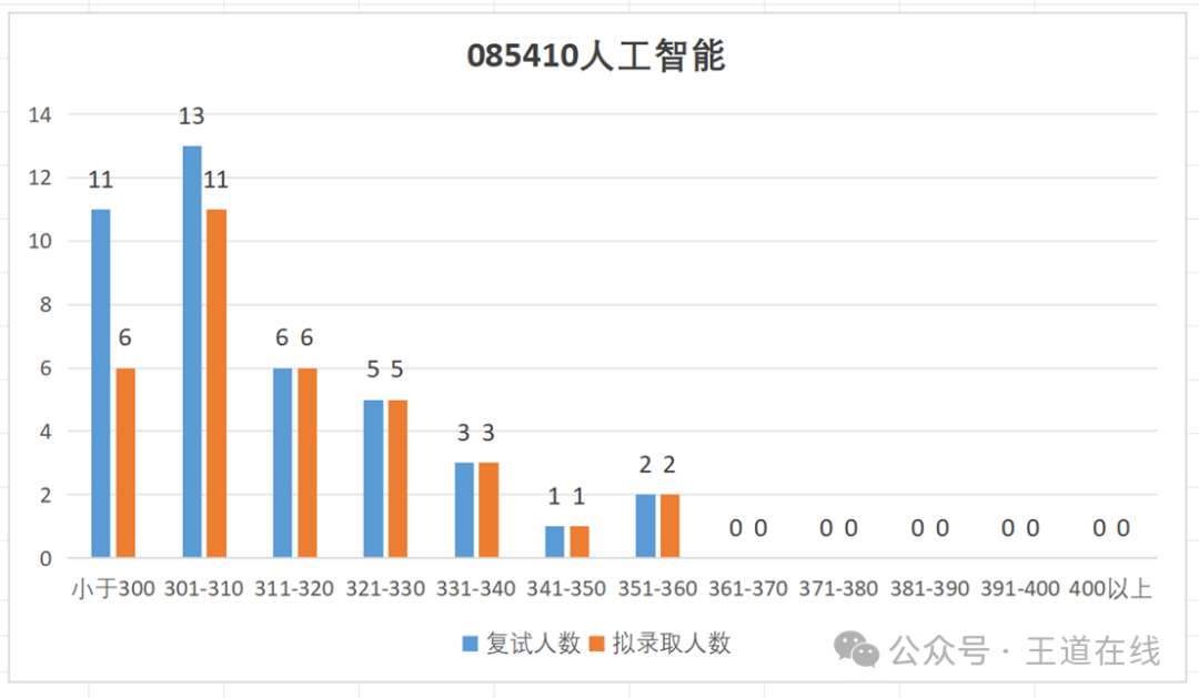 Analysis of the 2025 Computer Graduate Entrance Examination at Tianjin University of Technology