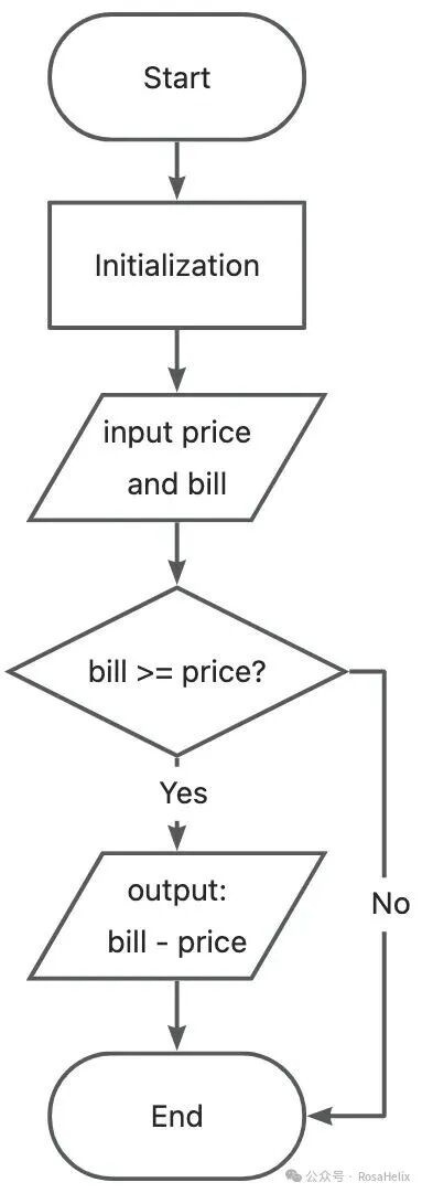 C Language Programming Class Notes (Part 1): Variable Assignment and Initialization, Expressions, Conditions and Branching