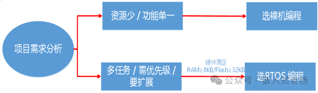 Bare-Metal Programming vs RTOS Programming