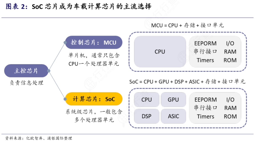 Comprehensive Analysis of SoC Chips