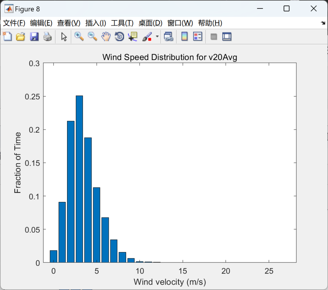 MATLAB | Wind Energy Resource Assessment Data Analysis | Importing, Processing, and Explaining Historical Wind Data from Meteorological Towers