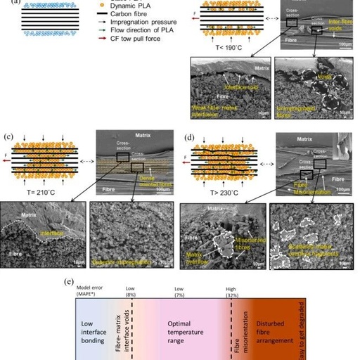 Modeling and Experimental Analysis of Fiber Orientation Effects in 3D Printed Continuous Carbon Fiber Composites