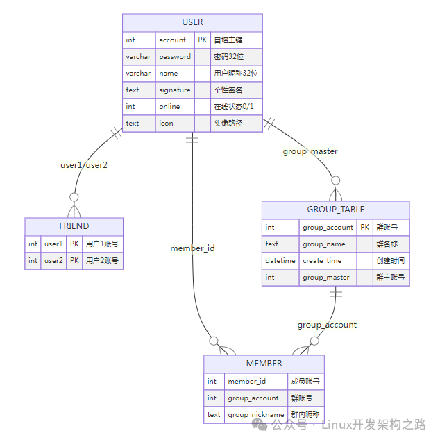 C++ QT Project Recommendation - WeChat-like Chat Application with Linux C++ Backend