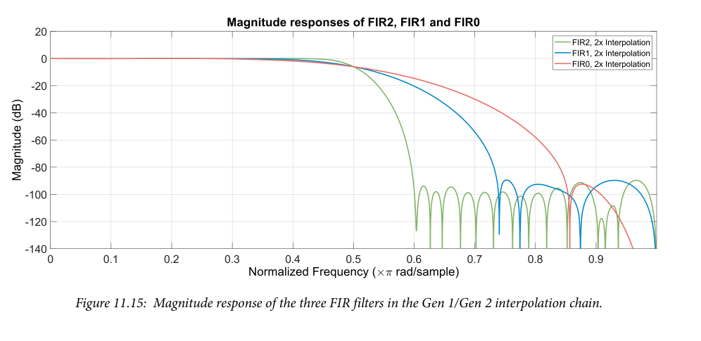 RF Data Converters: Digital to Analog (3) Programmable Interpolators in the RF-DAC Processing Chain